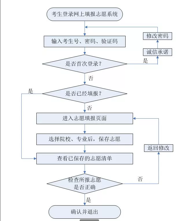 2020高职单招报考全攻略