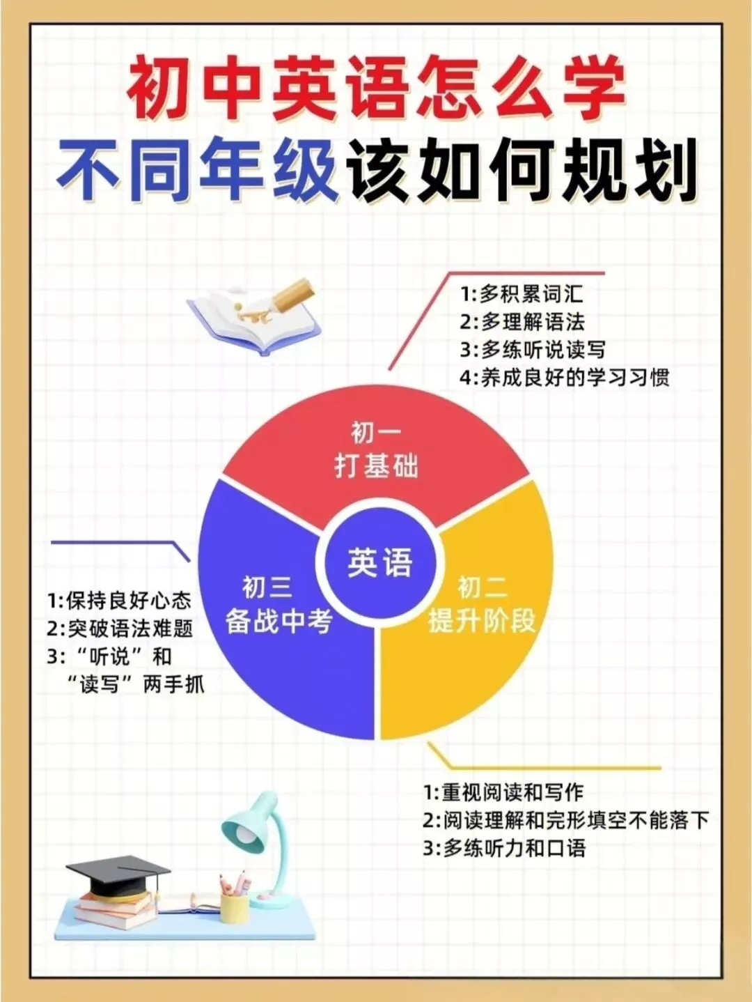 鼎校英语·初中英语怎么学？按这3步做，1个月就能看到变化
