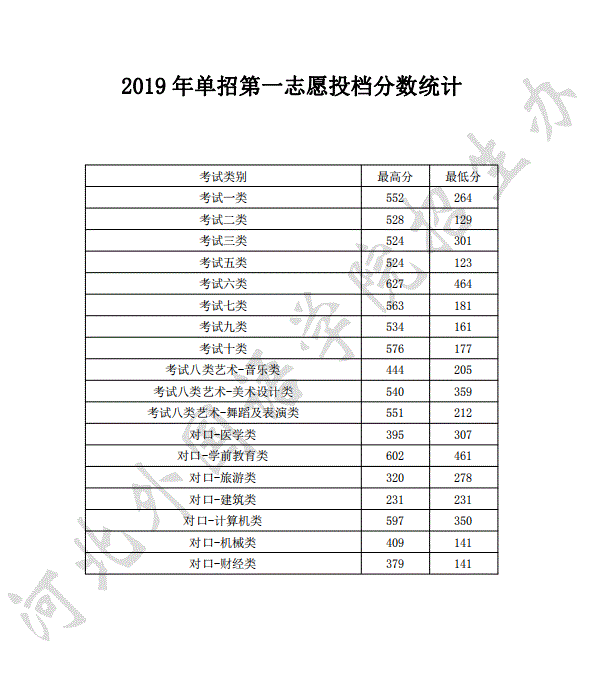 河北外國語學院2019年單招**志願投檔分數線